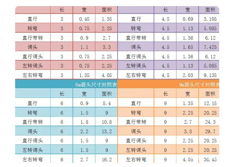 你知道國標交通標線導(dǎo)向箭頭的標準尺寸嗎？